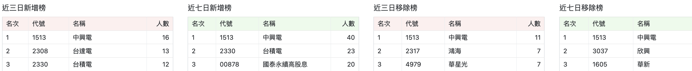 庫存股使用排行榜