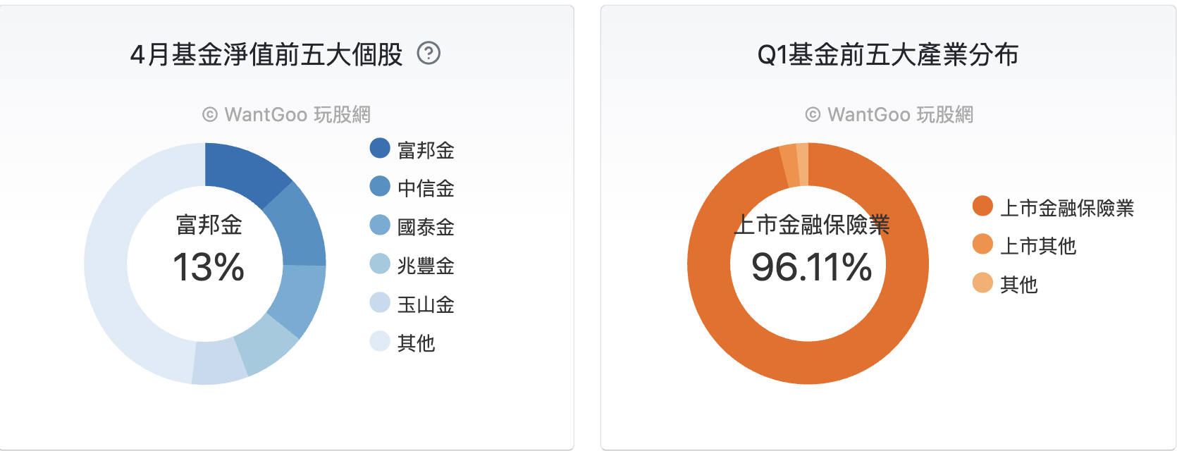 元大MSCI金融(0055) 成份股