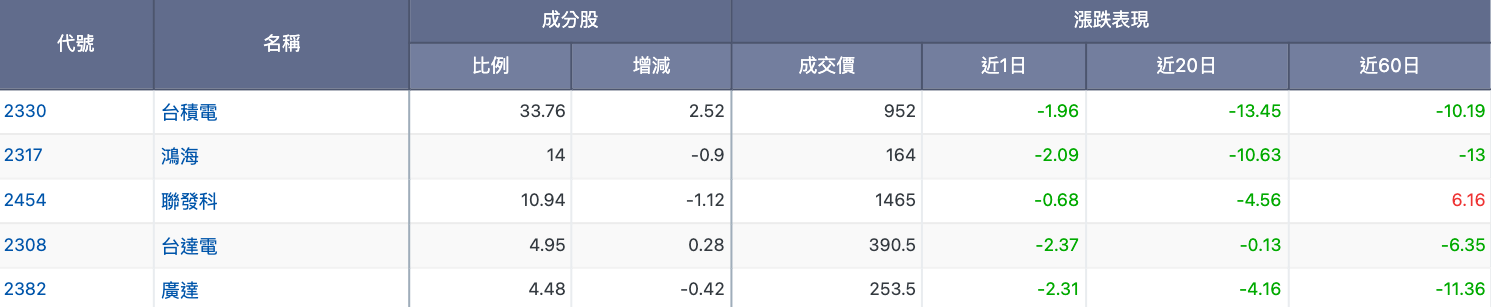 Q3國泰台灣5G+(00881) ETF持股分布