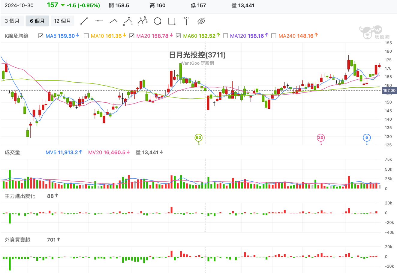 日月光投控(3711) 技術分析