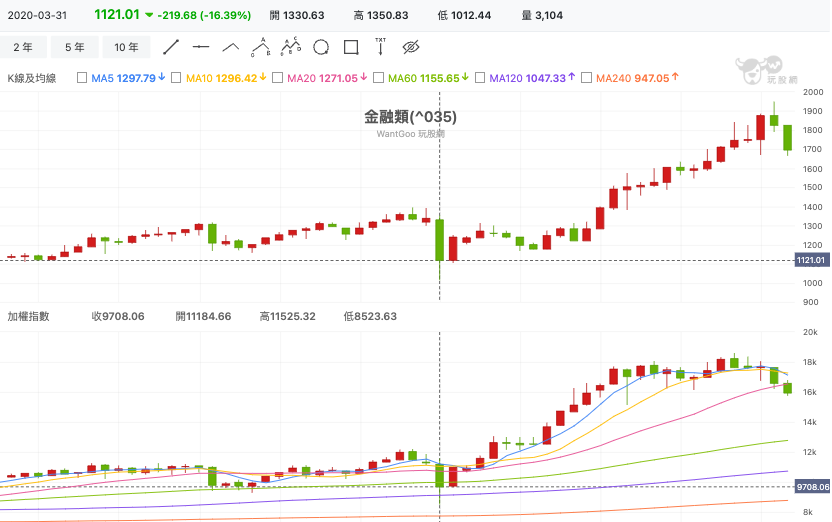 金融類(^035) 技術分析