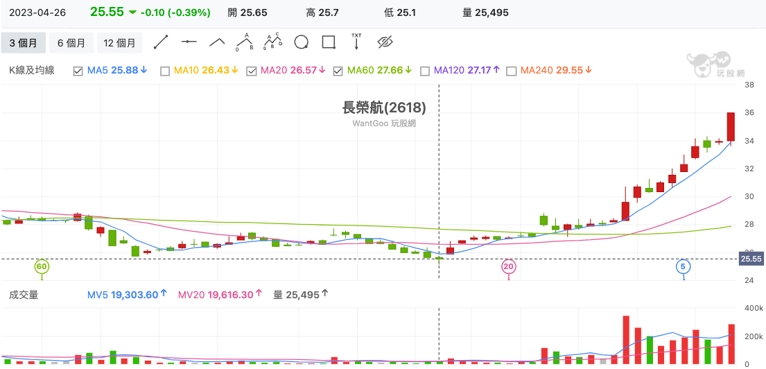 長榮航(2618) 技術分析