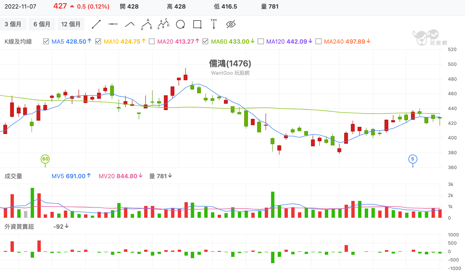 儒鴻(1476) 技術分析