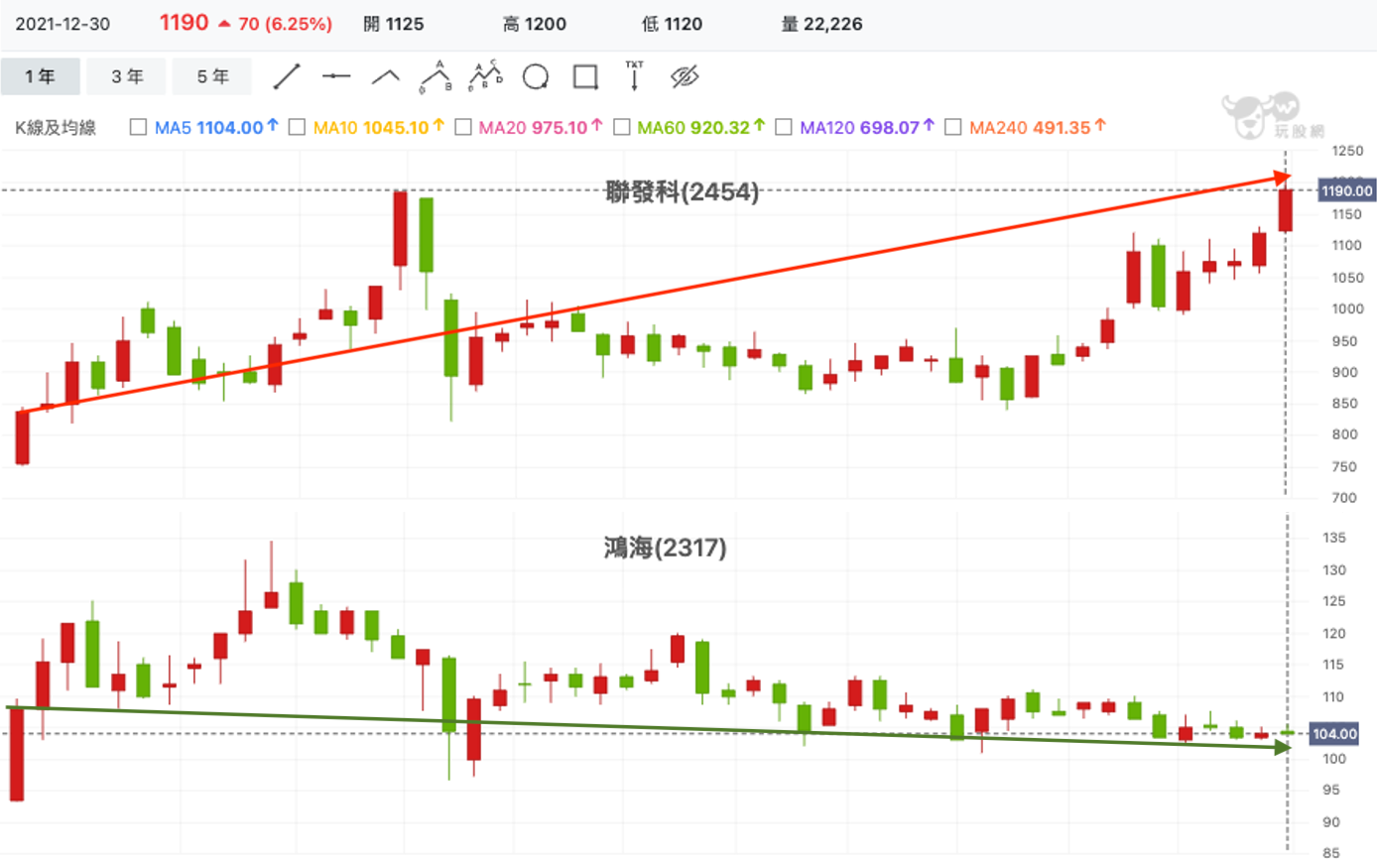 富邦科技（0052）持股台積電近六成，2022年殖利率8.5%憑什麼？ - 玩股講客人| 投資網誌| 玩股網