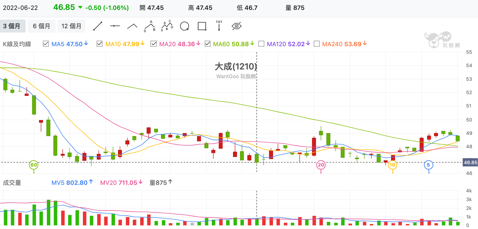 大成(1210) 技術分析