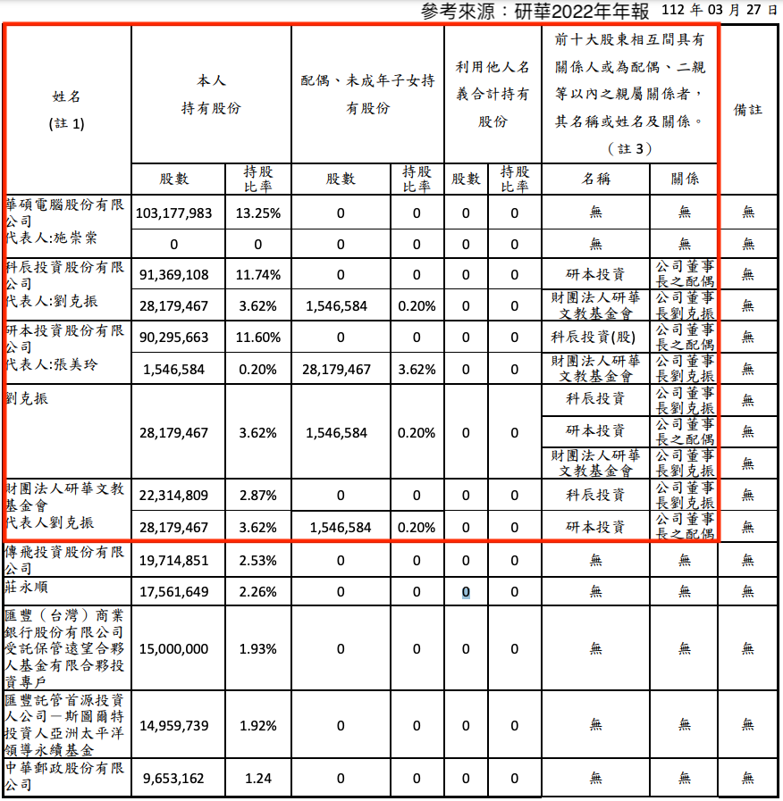 研華前十大股東
