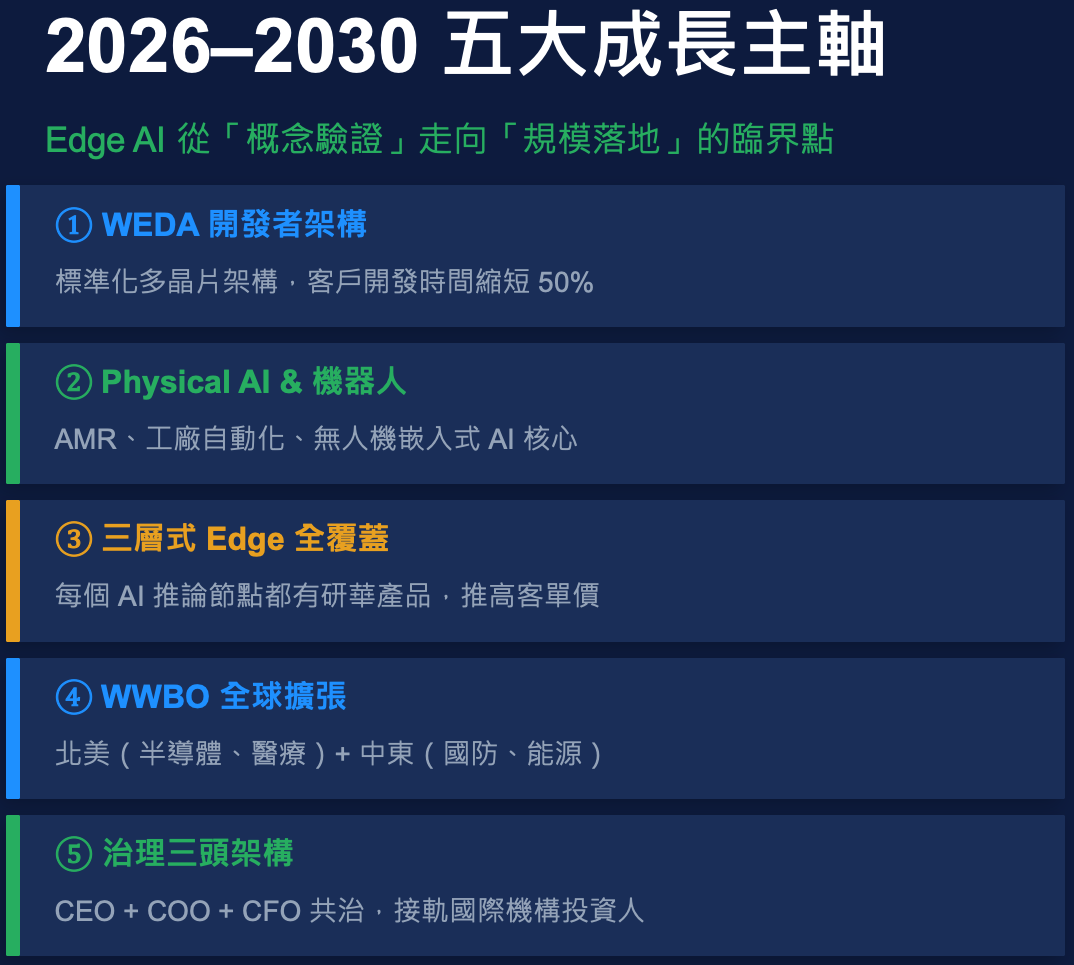 2026 至 2030 五大成長主軸