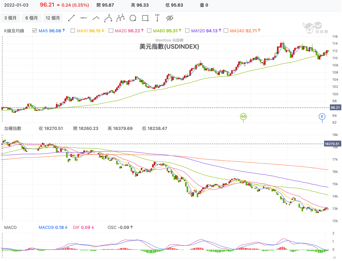 美國升息老鷹越來越大隻！放棄台股轉戰美股根本穩賺送分題？ - 玩股講客人| 投資網誌| 玩股網