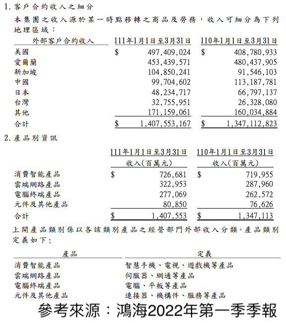 鴻海2022年第一季營收組成