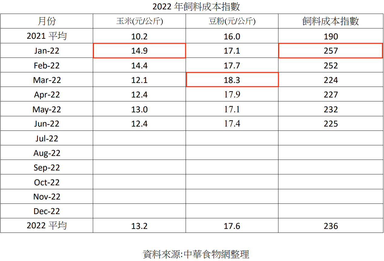 2022年飼料成本指數