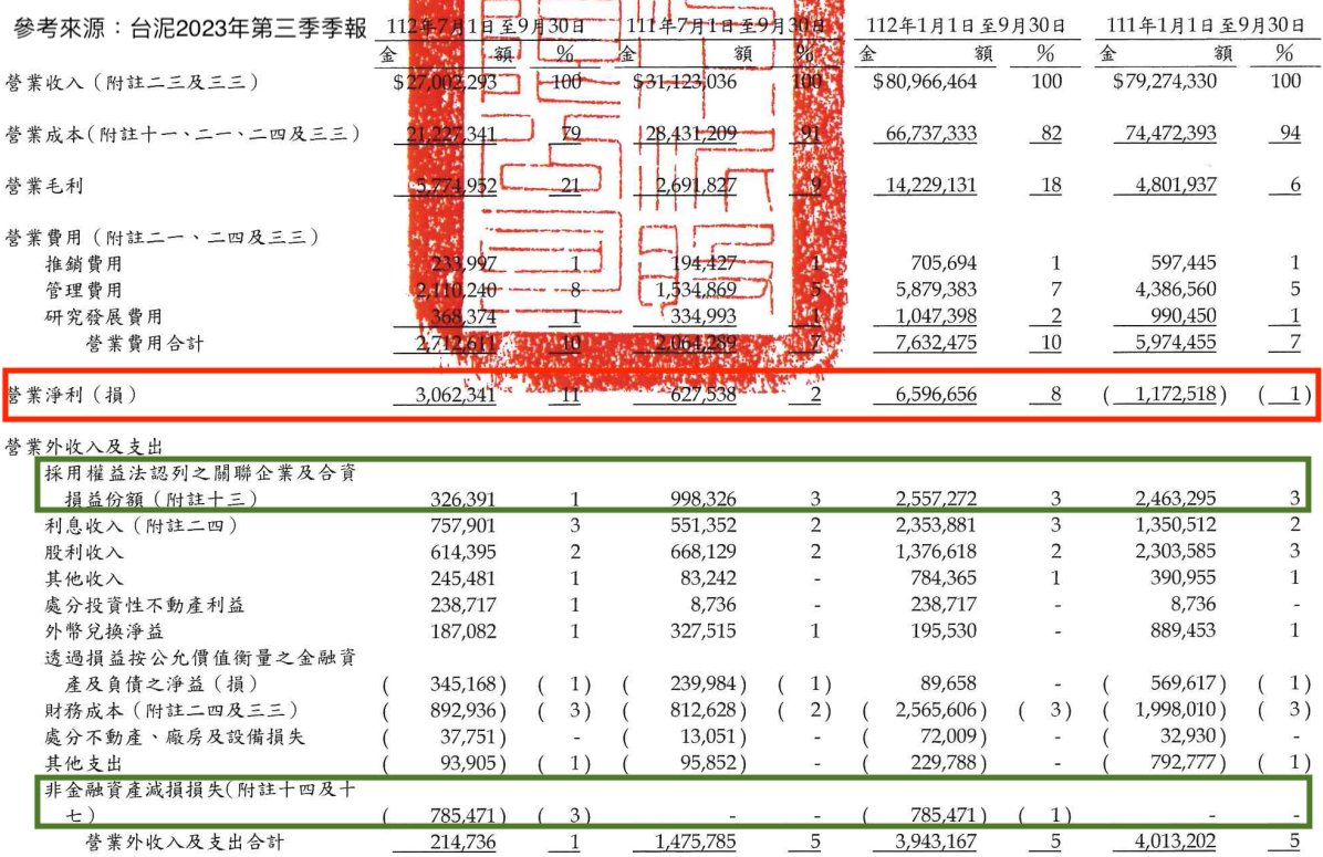 台泥Q3季報獨家解析！為何和平電廠獲利爆發EPS卻衰退？ - 玩股講客人| 投資網誌| 玩股網