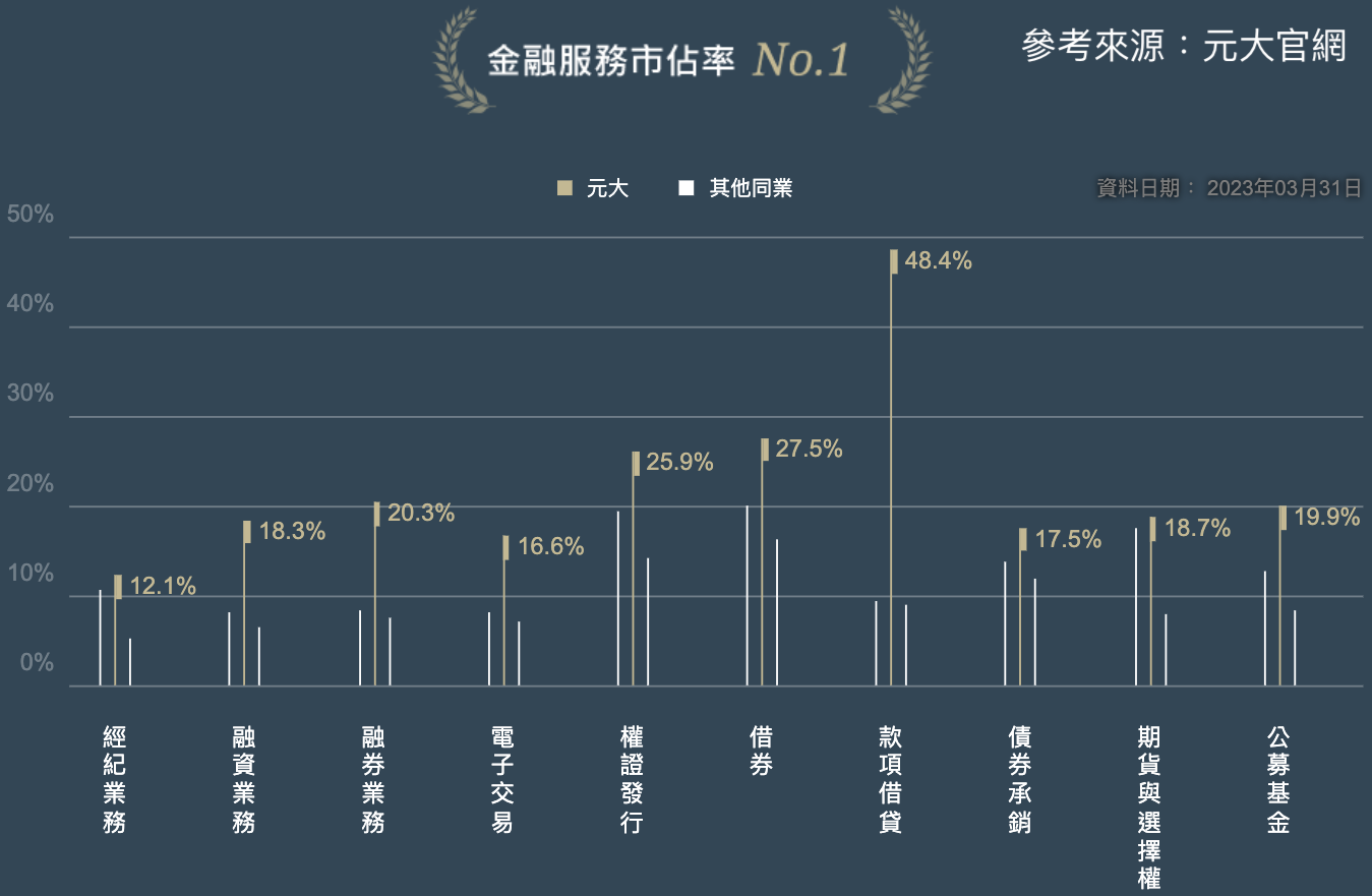 元大金集團金融服務市占率龍頭