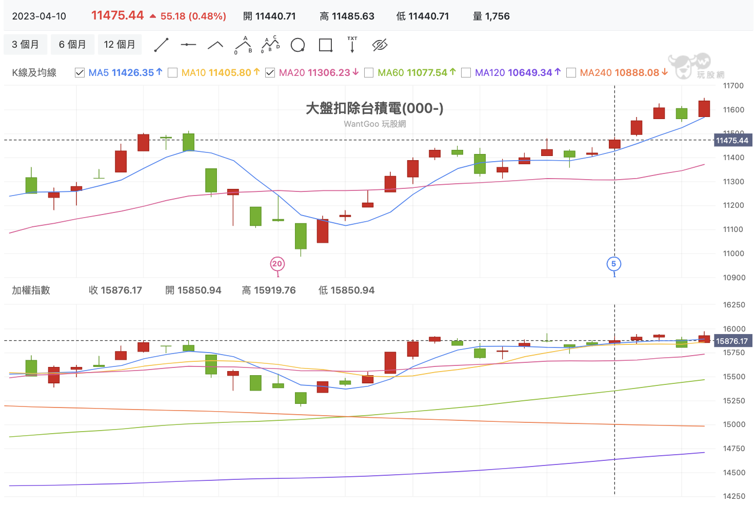 大盤扣除台積電(000-) 技術分析