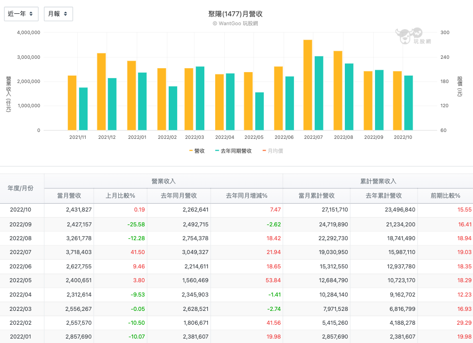 聚陽 (1477)每月營收
