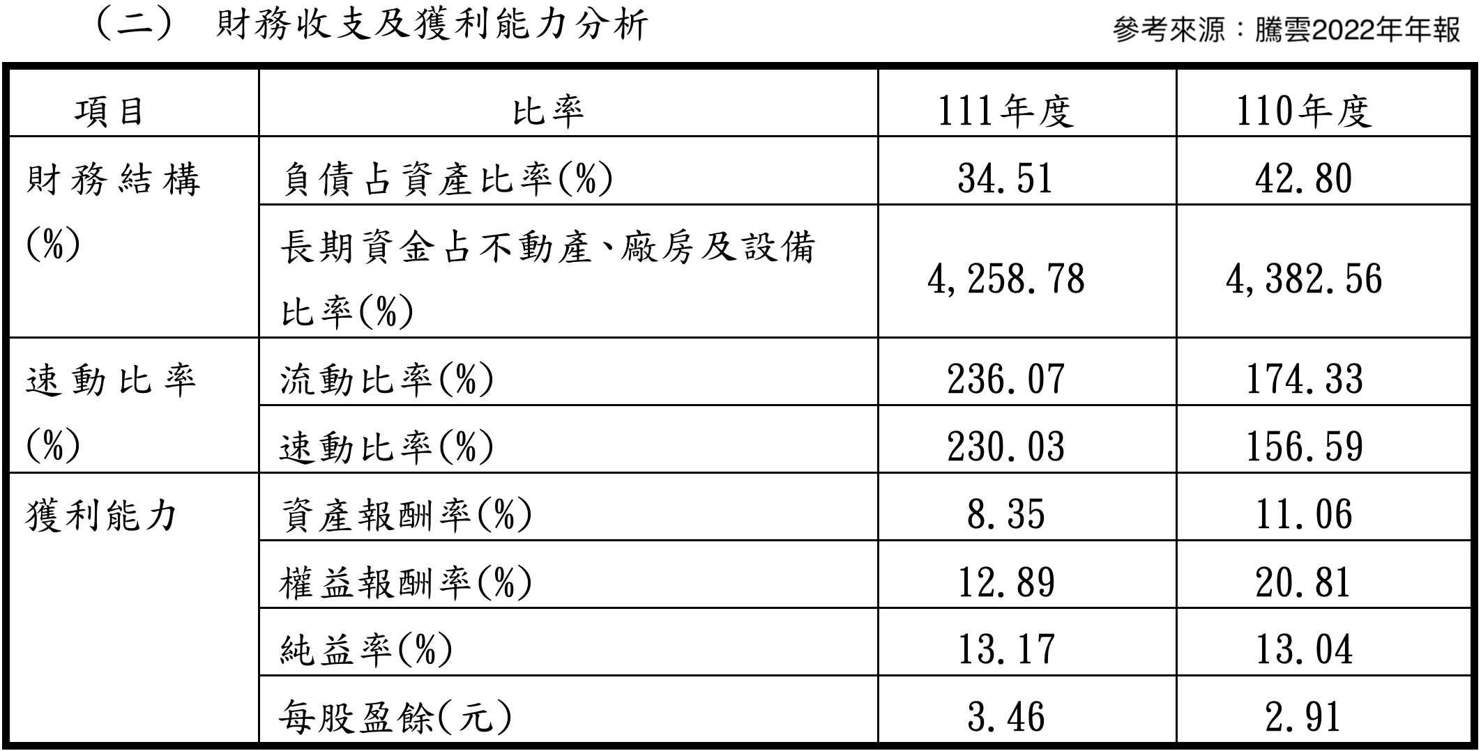 騰雲2022年年報獲利