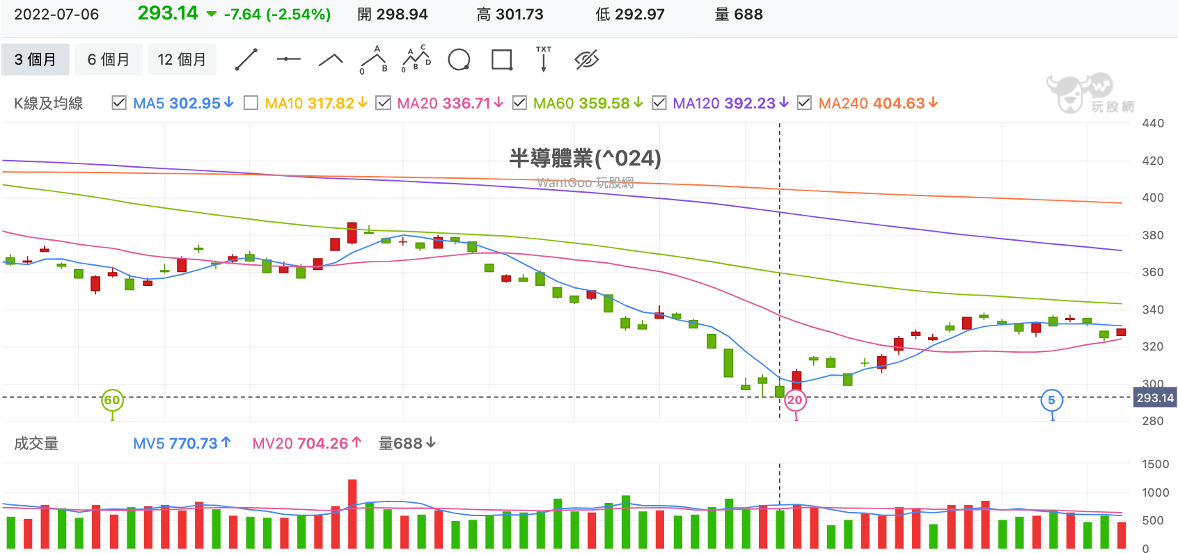 晶圓代工2022年下半年展望！台積電、聯電、力積電、世界先進可以買了嗎？ - 玩股講客人| 投資網誌| 玩股網
