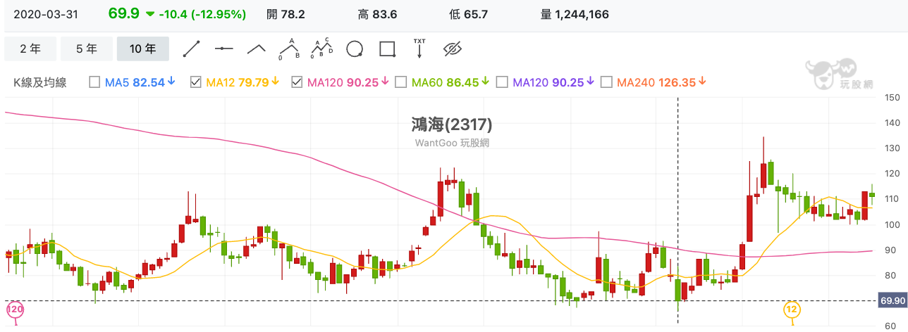 鴻海(2317) 技術分析