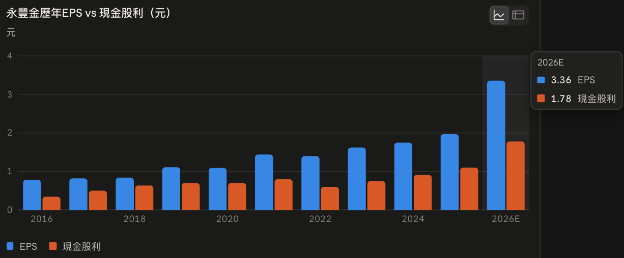 EPS由2016年的0.78元走到2026年預估3.36元,現金股利由0.34元預估走到1.78元