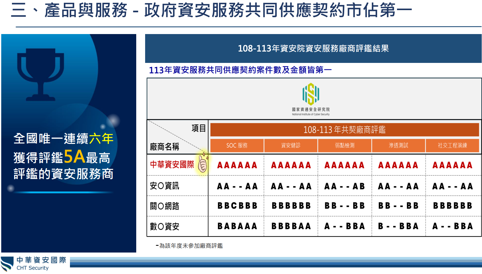 中華資安產品與服務- 政府資安服務共同供應契約市佔第一