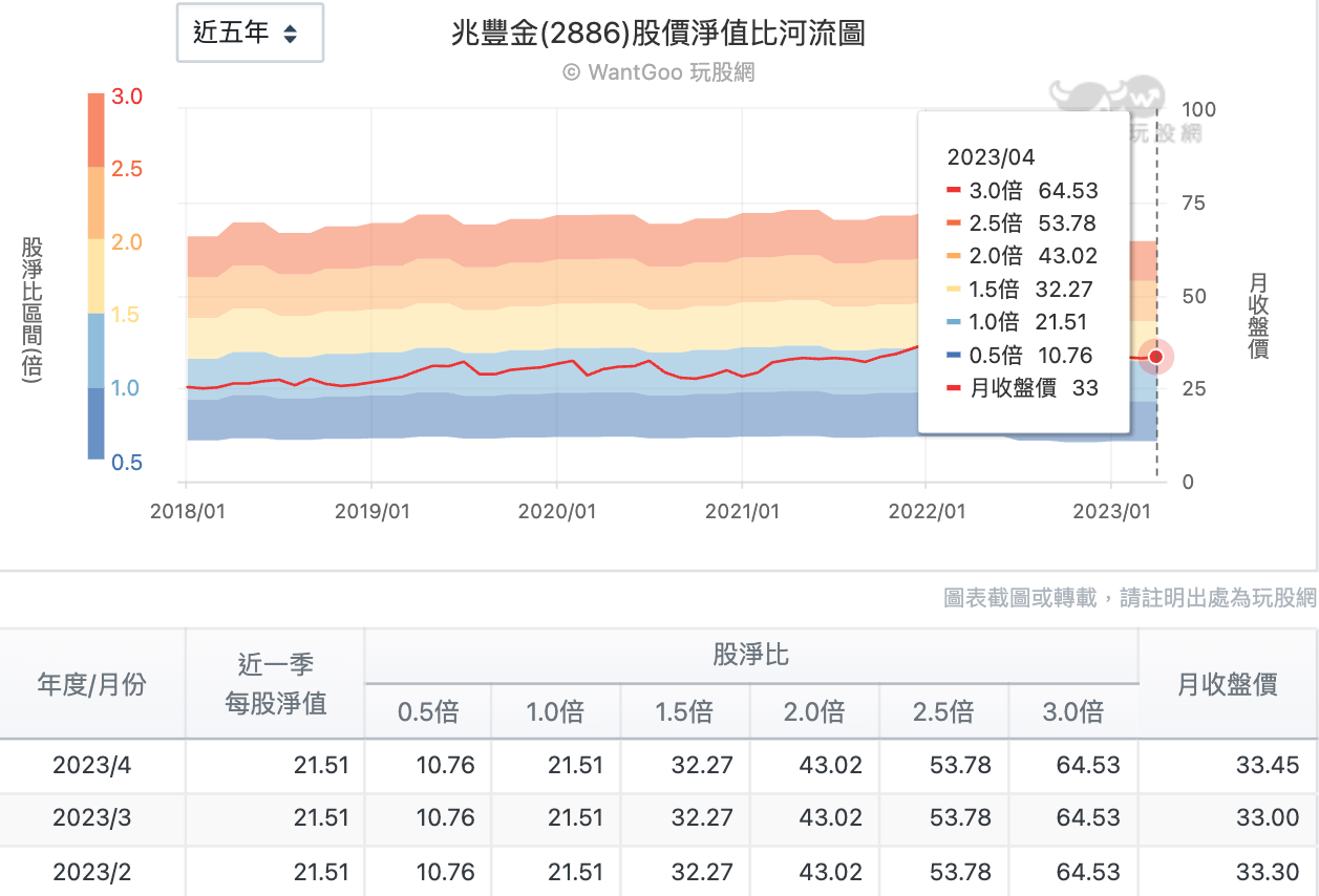 金融股無配息怎麼抓買點？國票金、兆豐金、富邦金、元大金如何買在合理價？ - 玩股講客人| 投資網誌| 玩股網