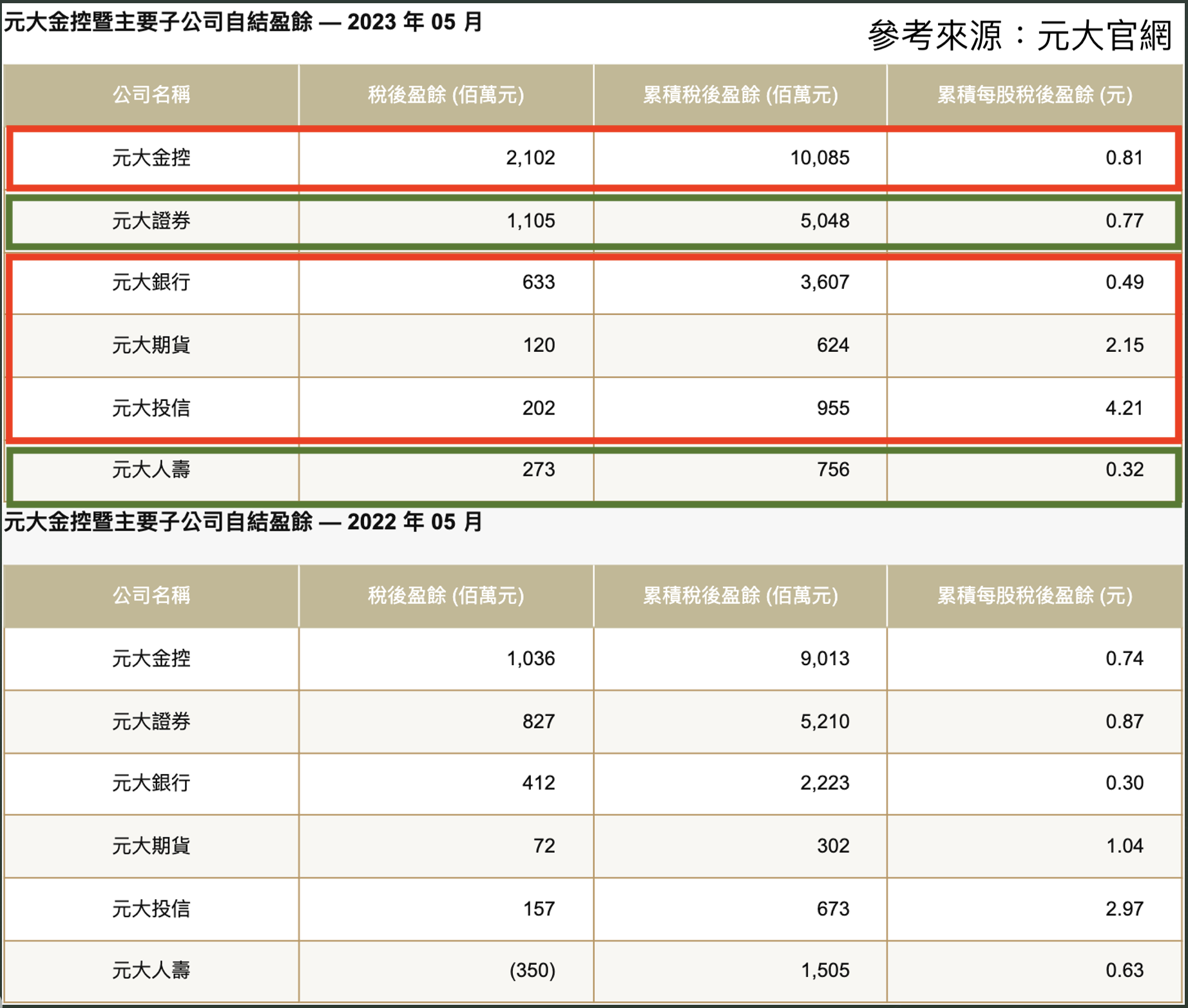 元大金2023年前五月自結EPS