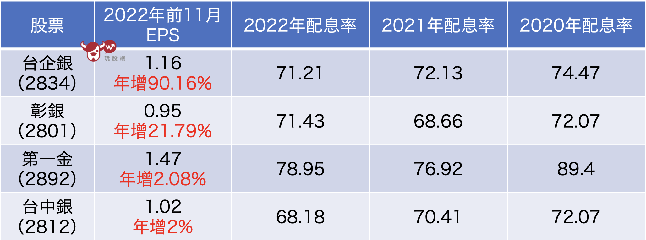 台企銀彰銀第一金台中銀近三年配息率
