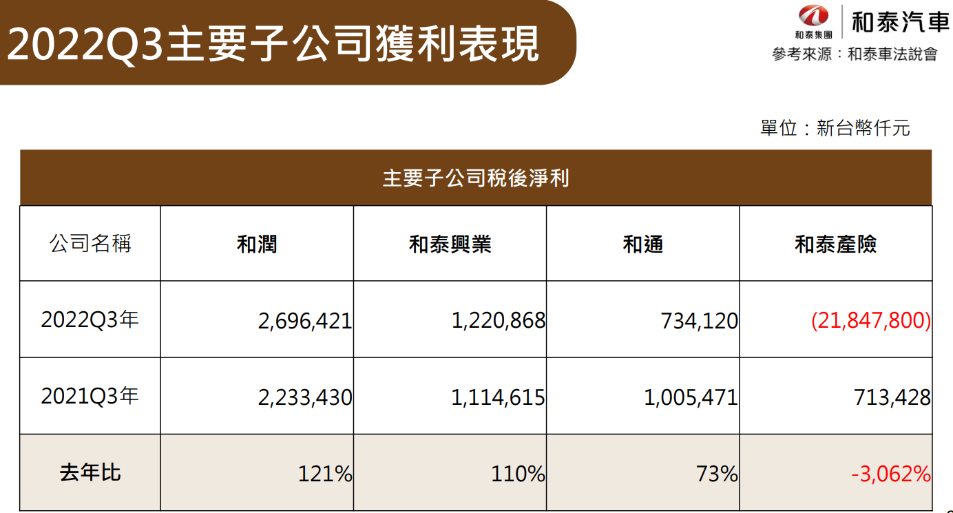 和泰車2022Q3主要子公司獲利表現