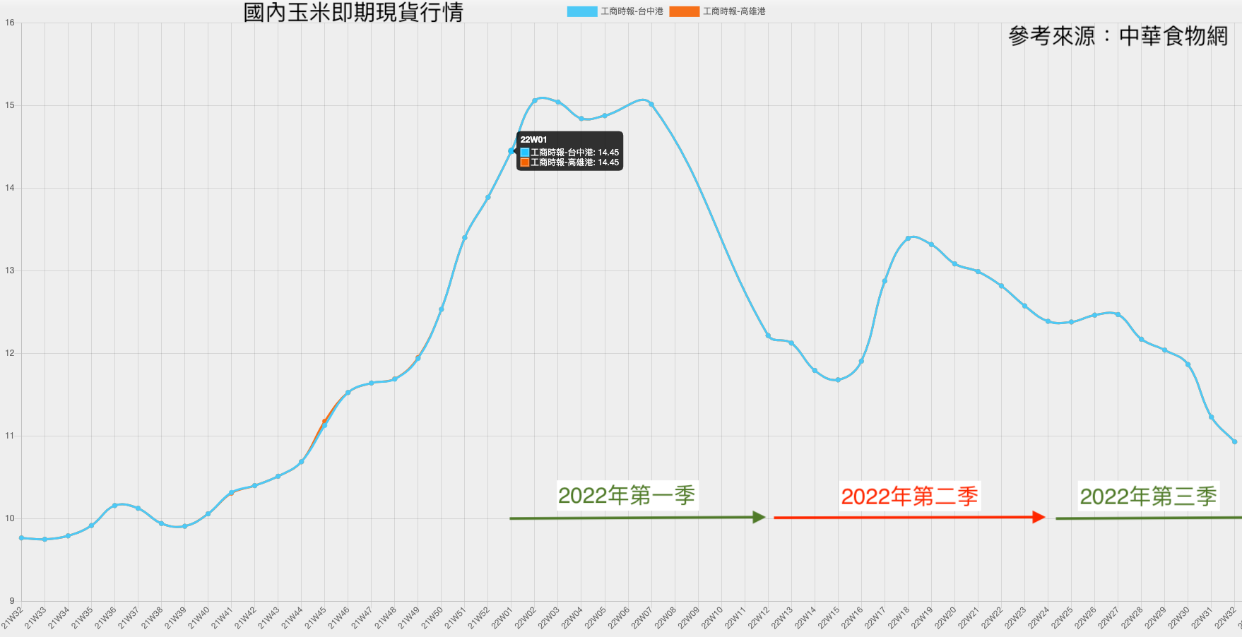 國内玉米即期現貨行情