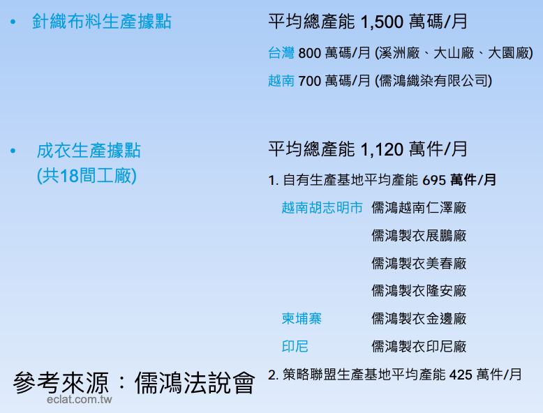 儒鴻生產據點