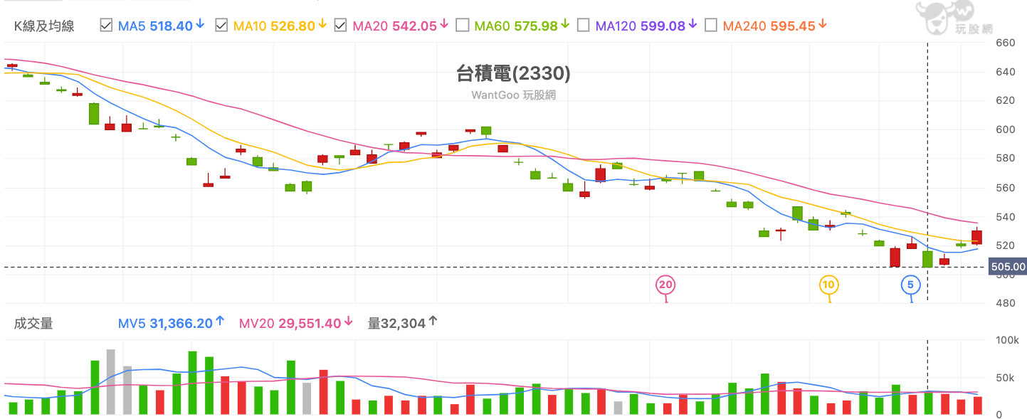 台積電現在可以買嗎？2022年套牢半年該停損還是加碼？ - 玩股講客人| 投資網誌| 玩股網