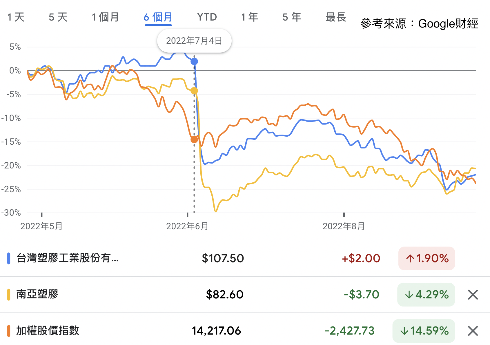 台塑、南亞最近一直漲不停！這台塑膠股的反彈列車該上車嗎？ - 玩股講客人| 投資網誌| 玩股網