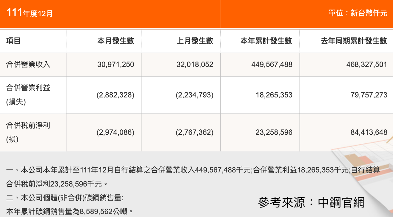 六千人年終砸進中鋼拼產業春燕？股東們快來看2023年配息及產業展望！ - 玩股講客人| 投資網誌| 玩股網