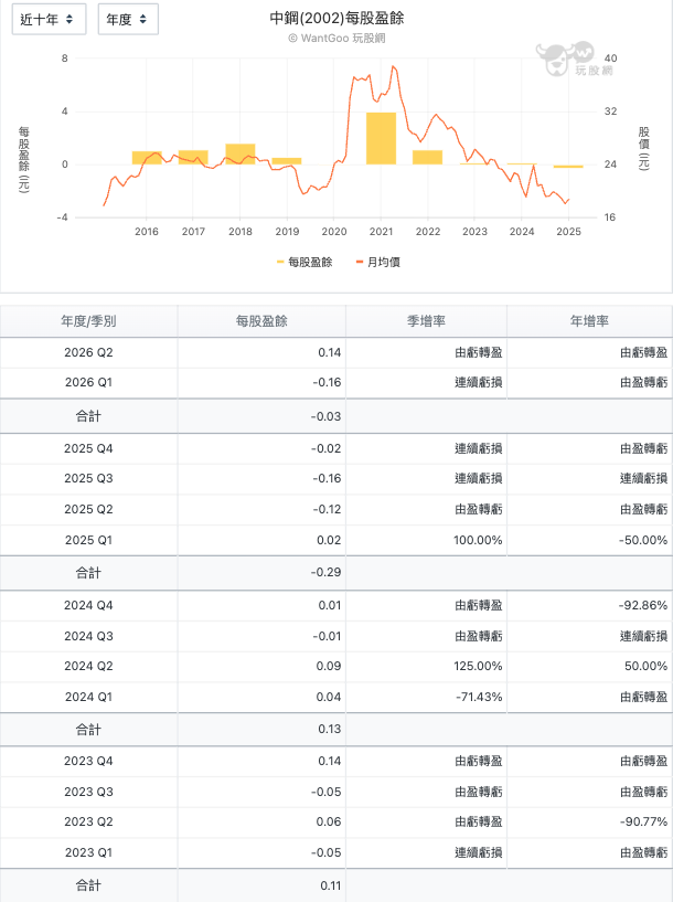 中鋼近十年每股盈餘,2021年是唯一的高峰