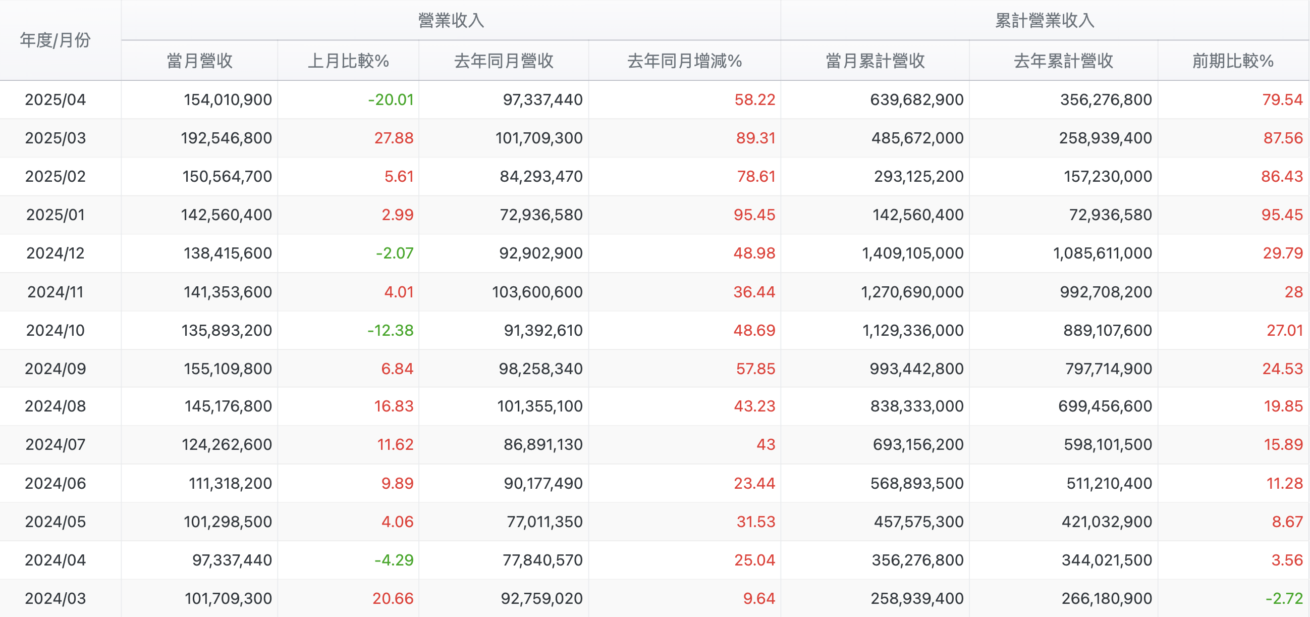 廣達 (2382)每月營收