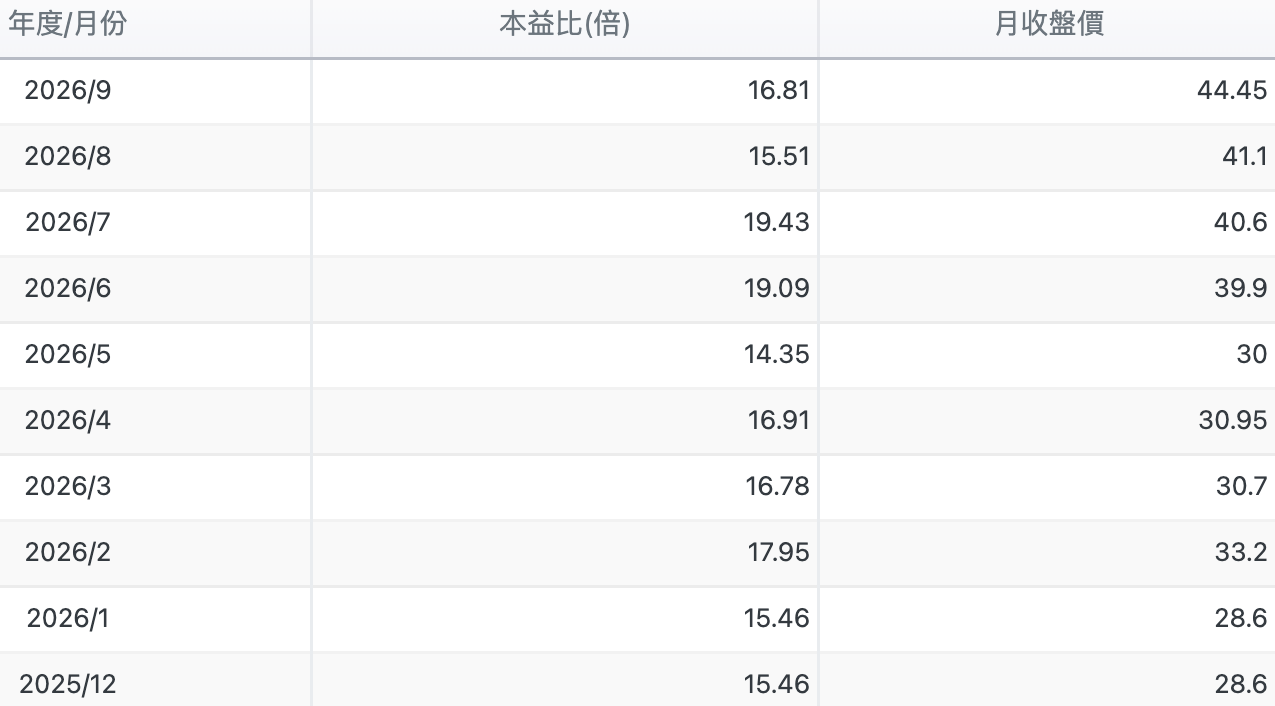 股價從2025年底28.6元漲至2026年9月44.45元,同期本益比從15.5倍走到16.8倍