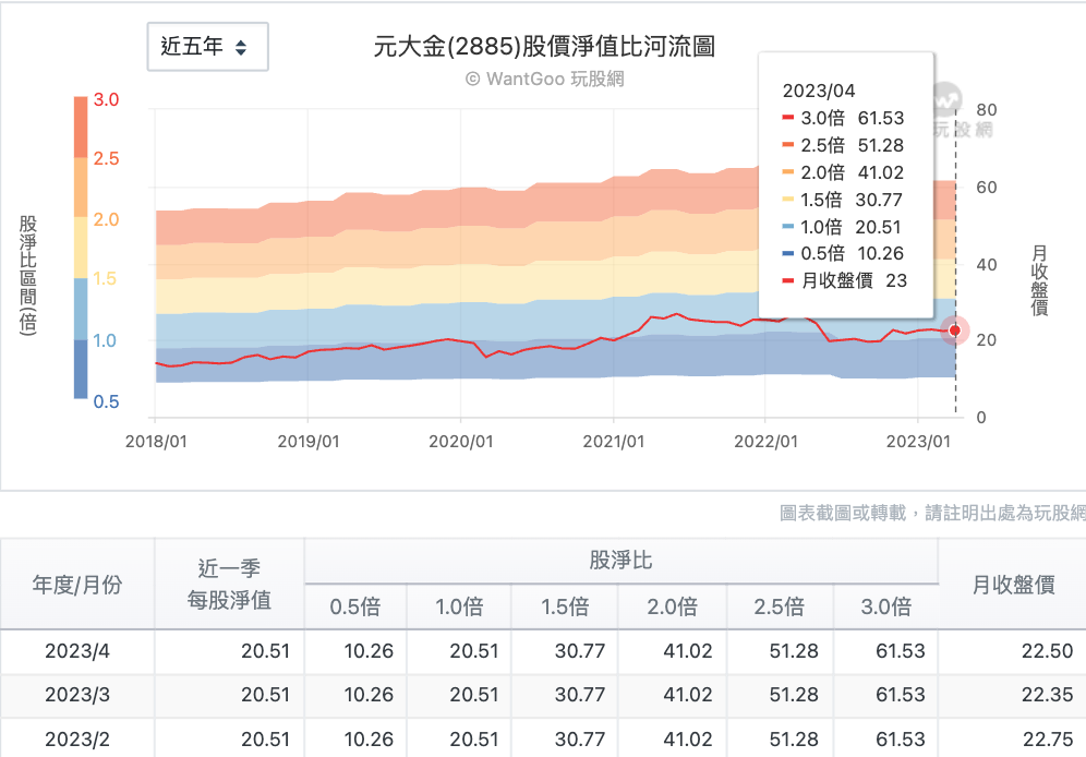元大金 (2885)股價淨值比河流圖