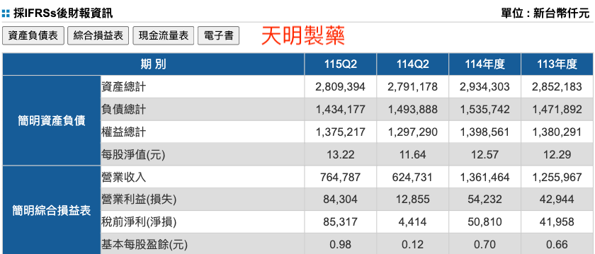 天明製藥115年度上半年IFRS財報與歷年對比