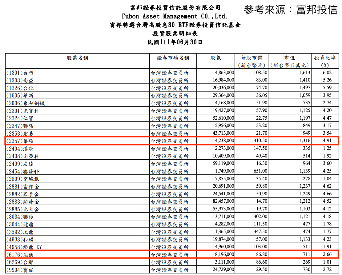 富邦特選高股息30總是大風吹！我們都沒錯...只是不適合？ - 玩股講客人| 投資網誌| 玩股網