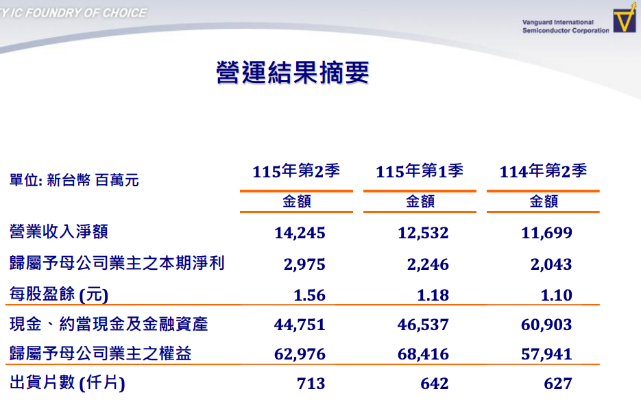 115年Q2營運結果摘要,營收142.45億、EPS 1.56元