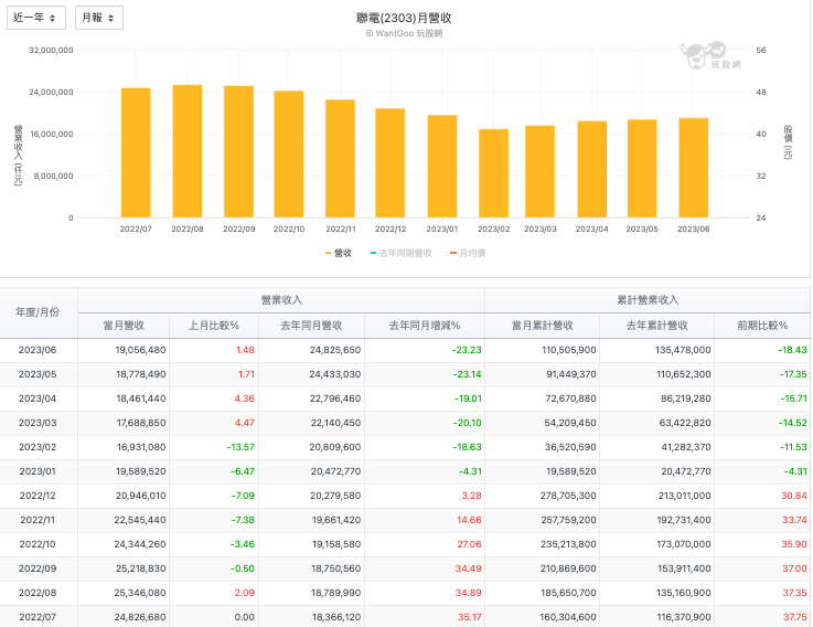 聯電 (2303)每月營收
