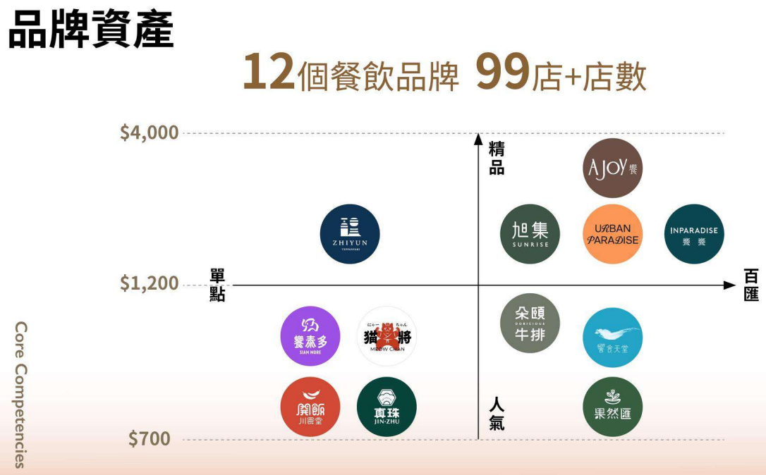 饗賓品牌資產矩陣圖