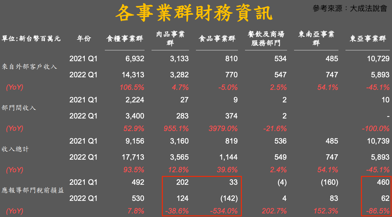 各事業群財務資訊