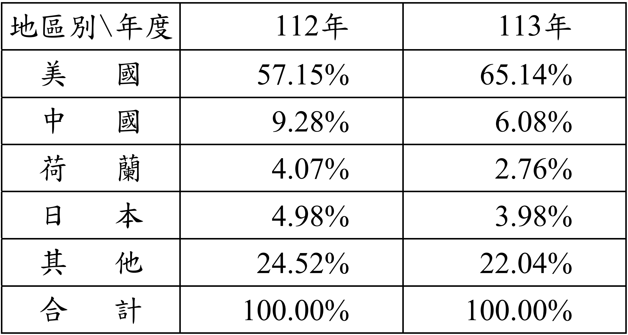 廣達客戶營收地區組成