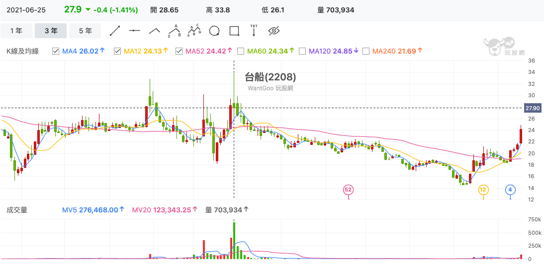 台船(2208)近三年股價走勢