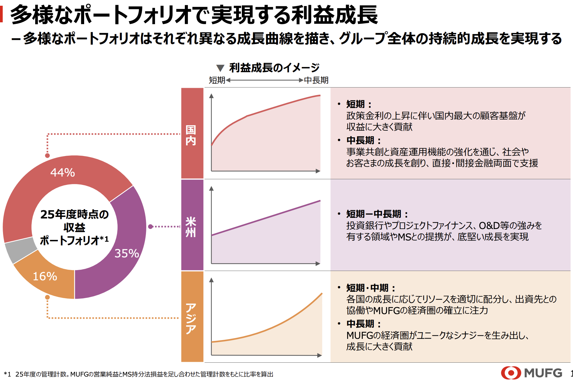 三菱UFJ三個地區的利益成長路徑,國內靠短期升息、美州靠投資銀行與摩根士丹利、亞洲靠中長期經濟圈
