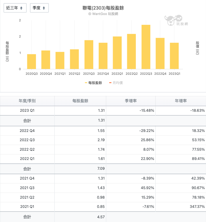 聯電 (2303)每股盈餘