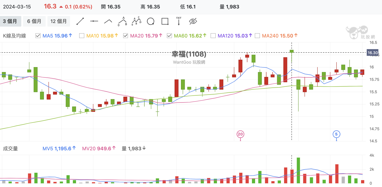 幸福(1108) 技術分析