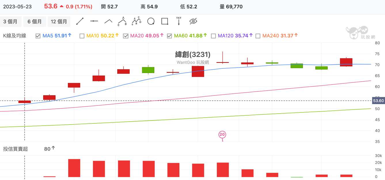 緯創(3231) 技術分析