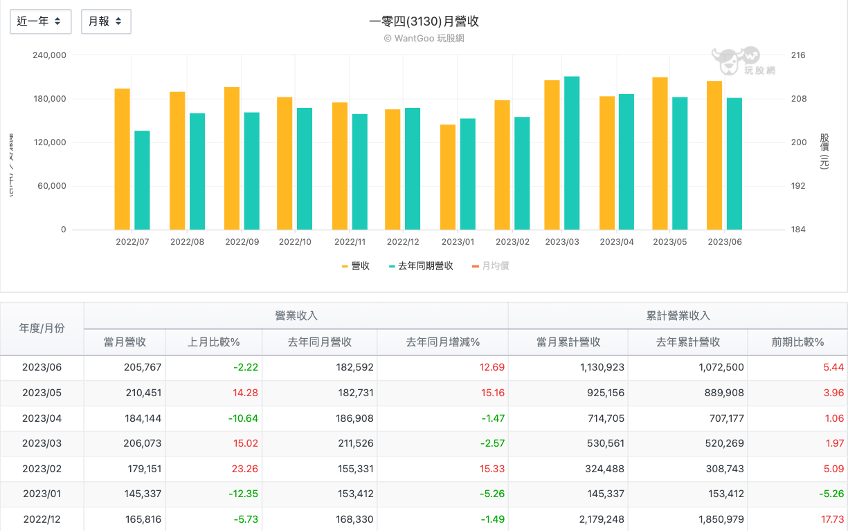 一零四 (3130)每月營收