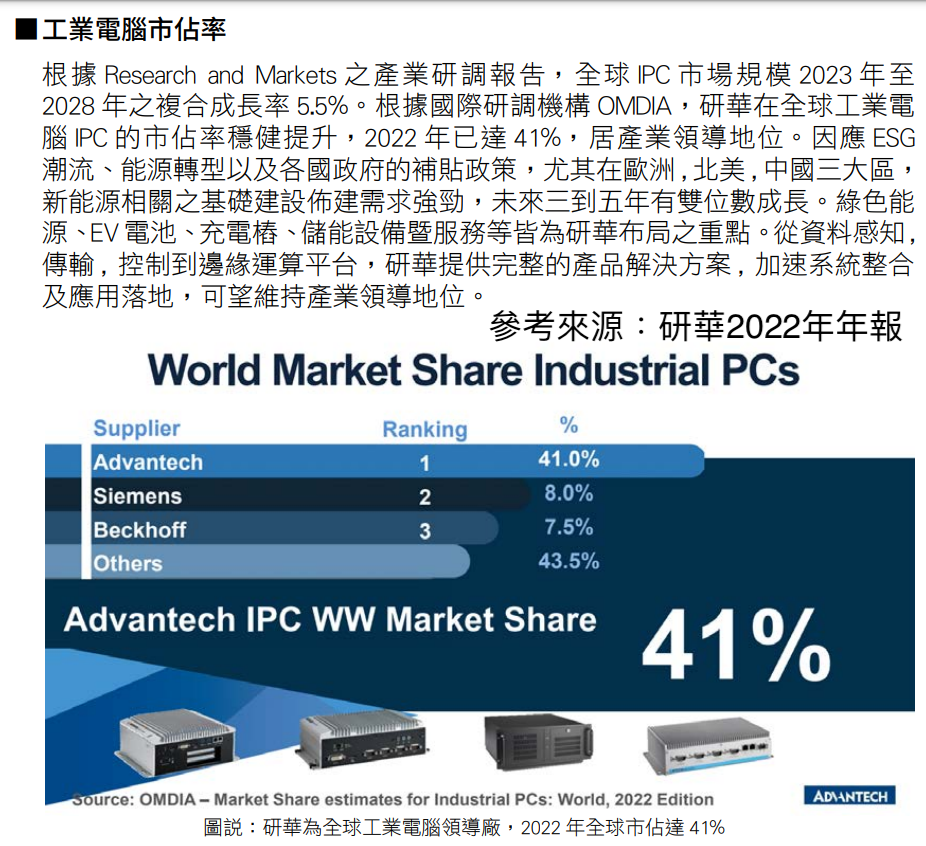 研華全球工業電腦市佔率